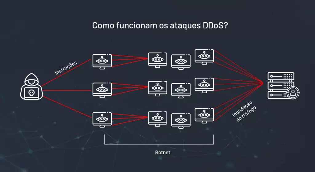 How do ddos attacks work?