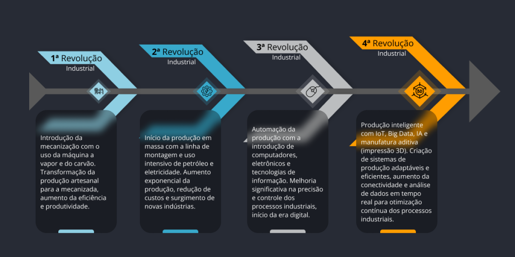 Timeline Industrial Revolution