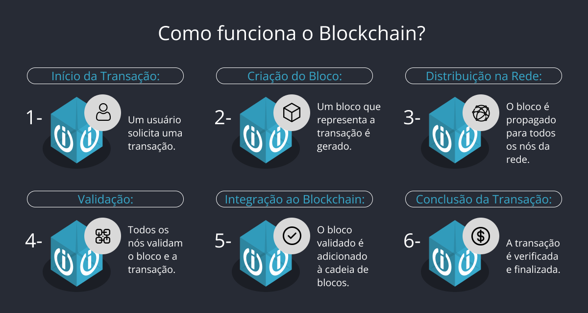 Como funciona o blockchain em supply chain?